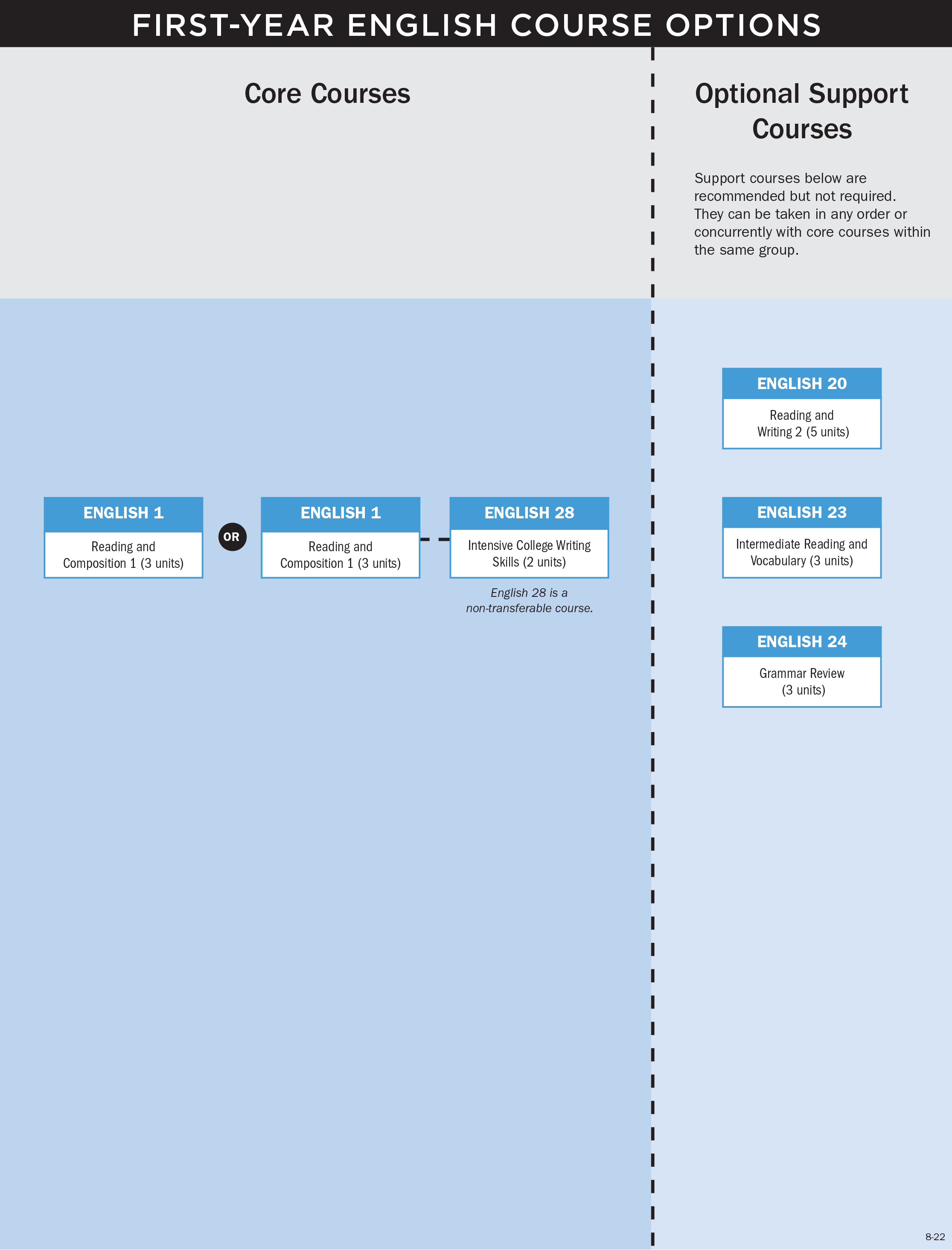 First-Year English Core Options