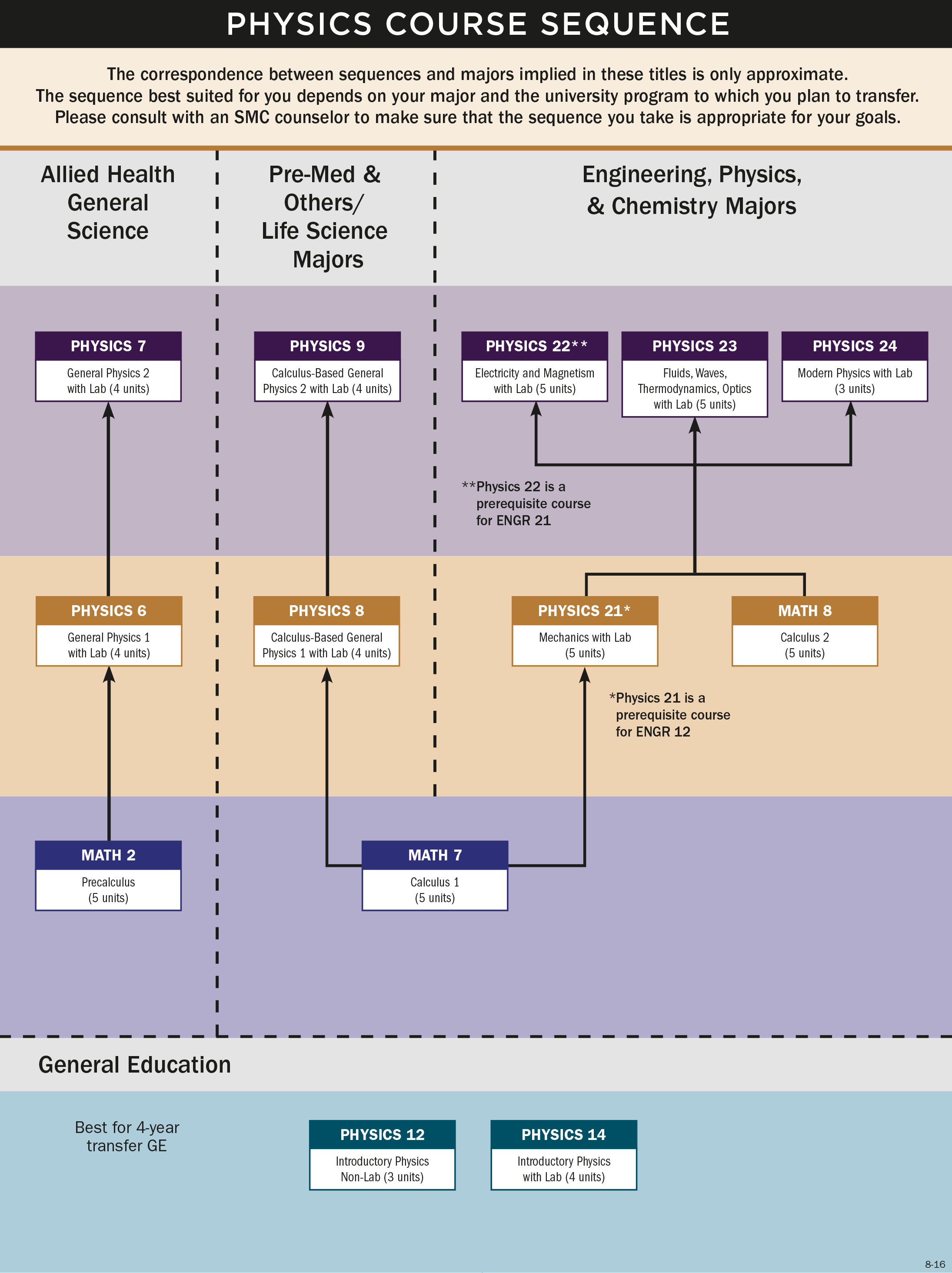 Physics Course Sequence