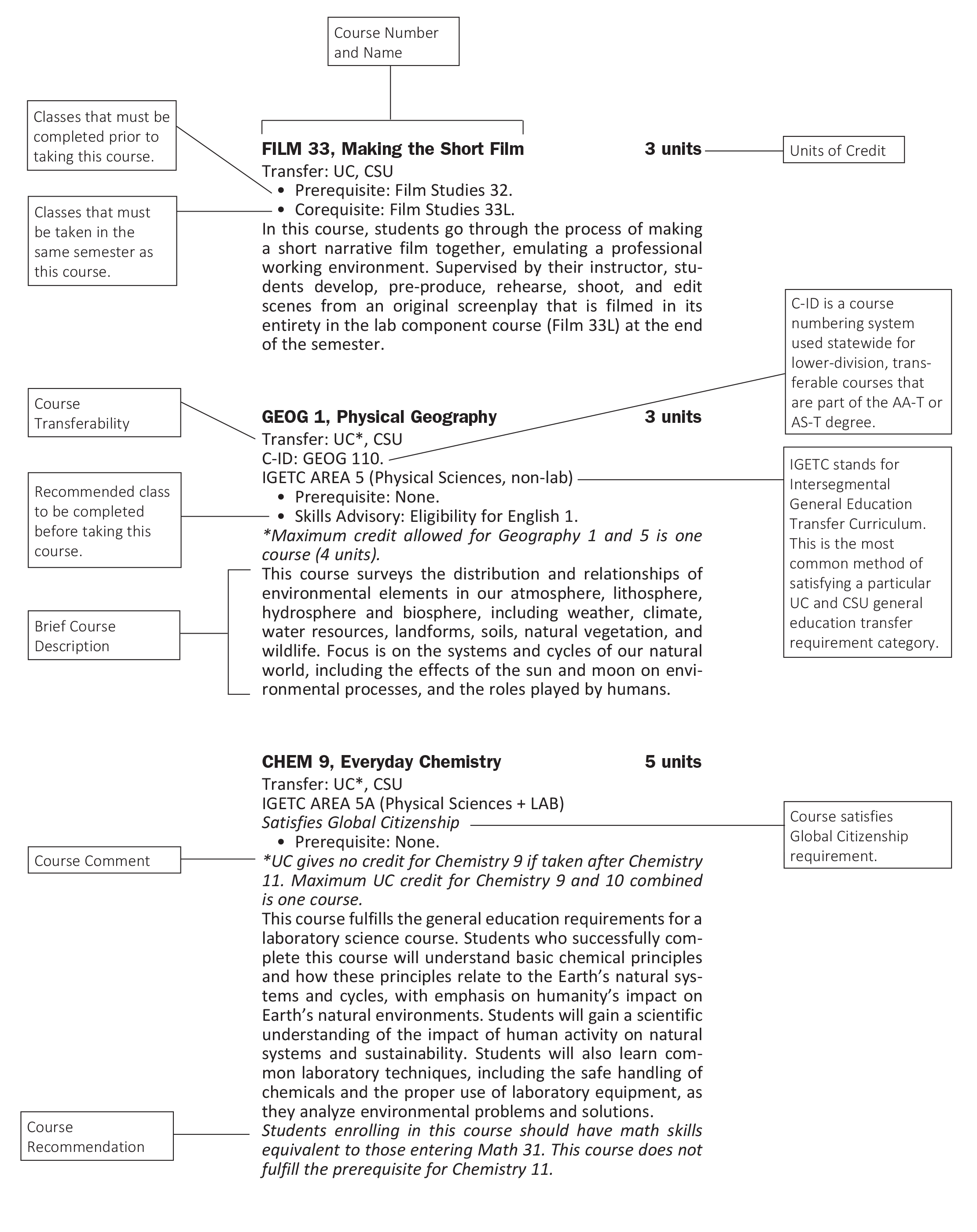 How to read course descriptions