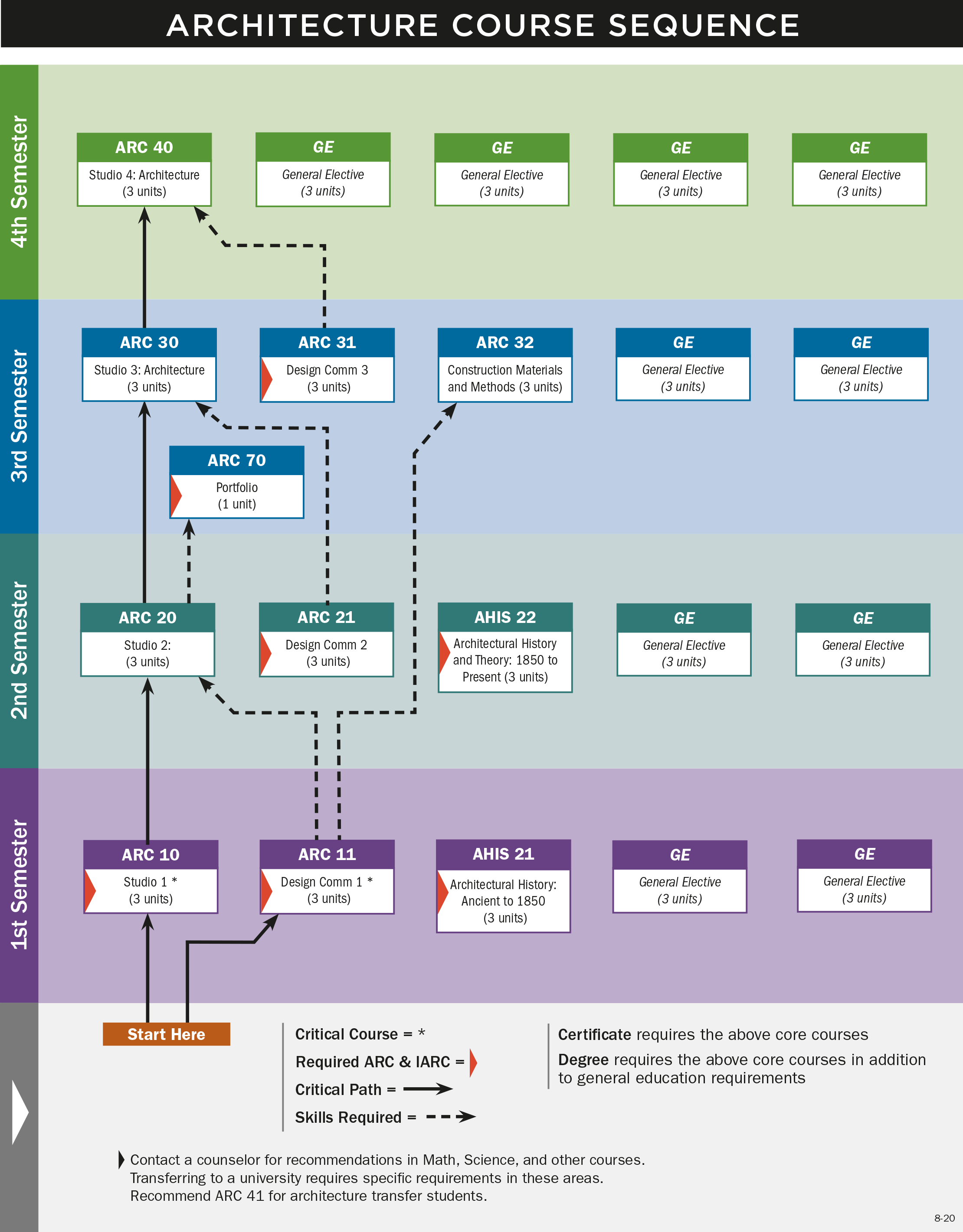 Architectural Design Course Sequence