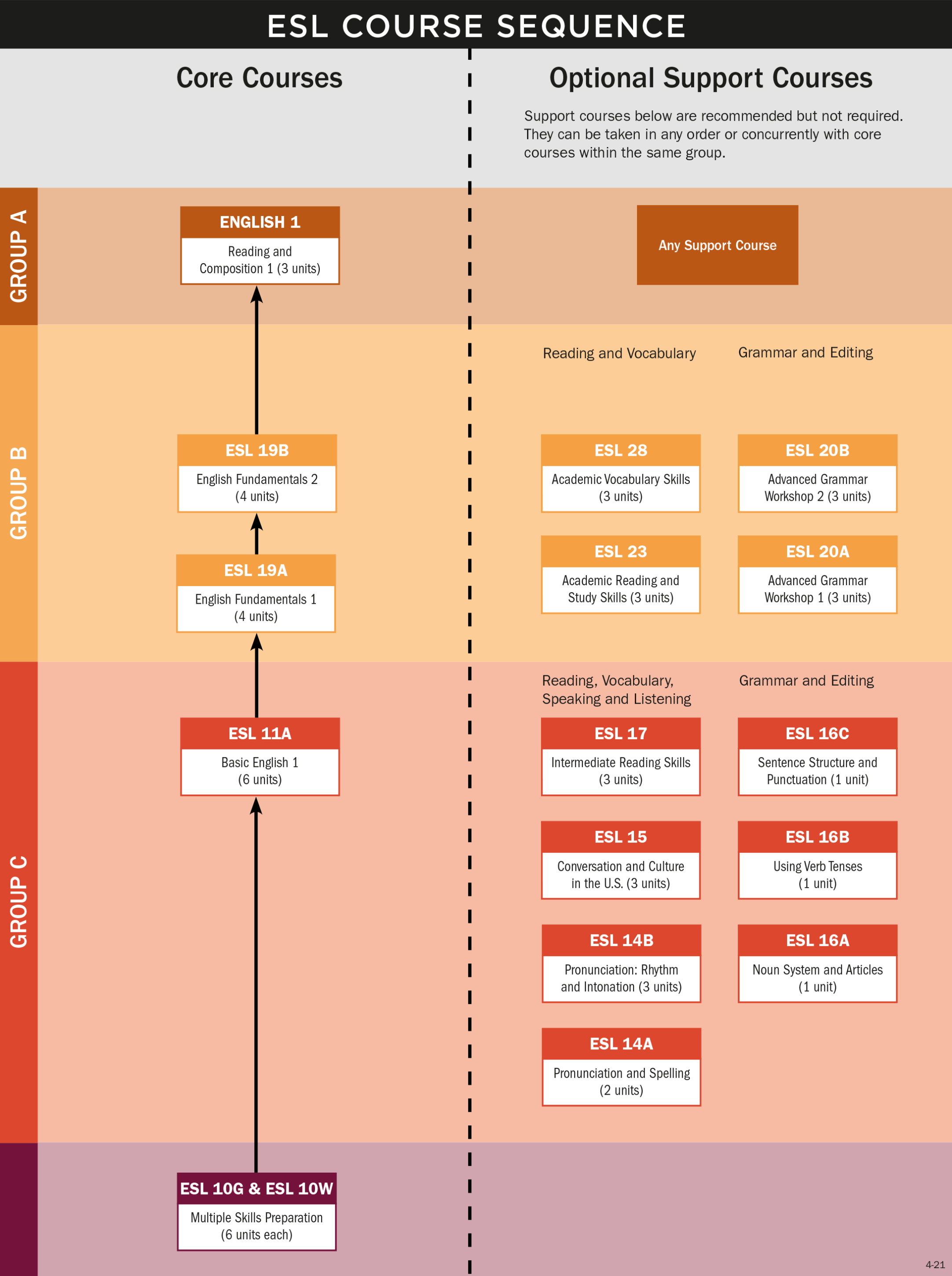 ESL course sequence