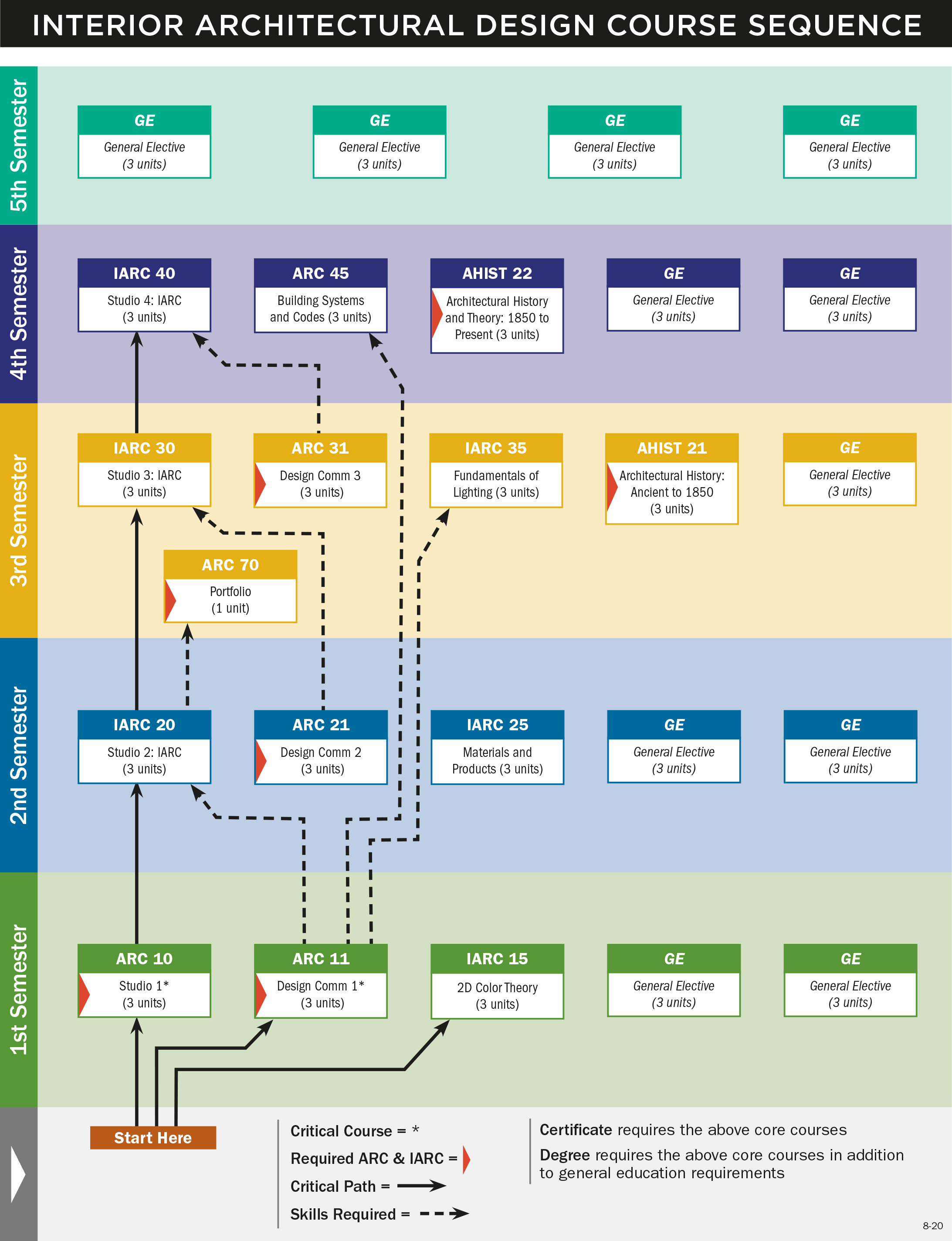 Architectural Design Course Sequence